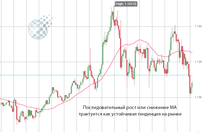 Поведение МА на графике бинарных опционов